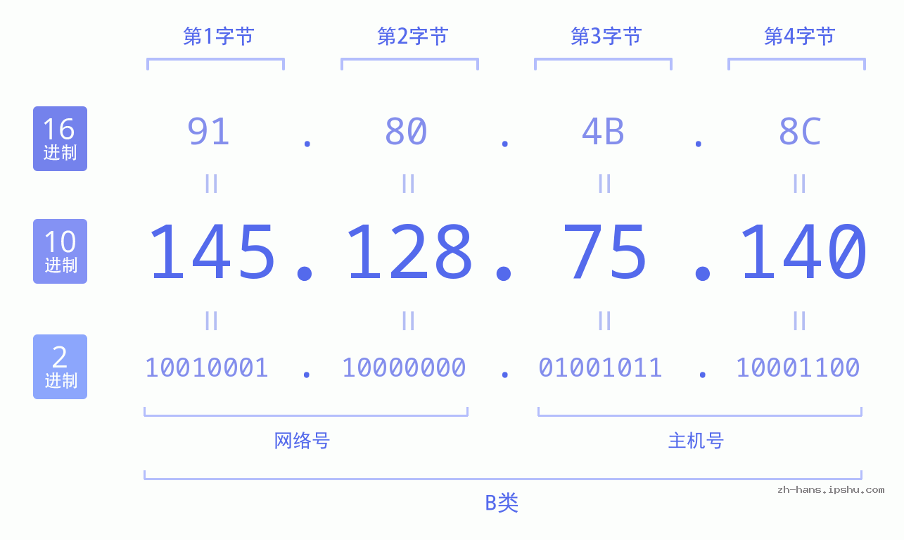 IP地址:145.128.75.140 数据结构图 二进制 十进制 十六进制 IPv4: 145.128.75.140 网络类型 网络号 主机号