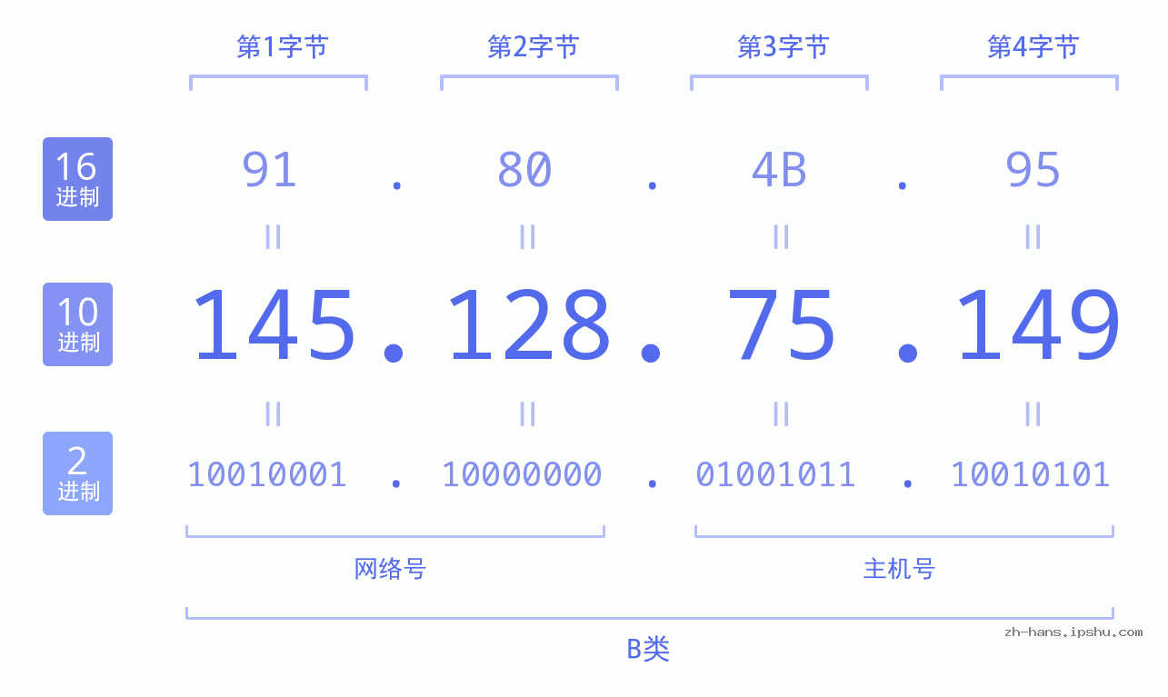 IP地址:145.128.75.149 数据结构图 二进制 十进制 十六进制 IPv4: 145.128.75.149 网络类型 网络号 主机号