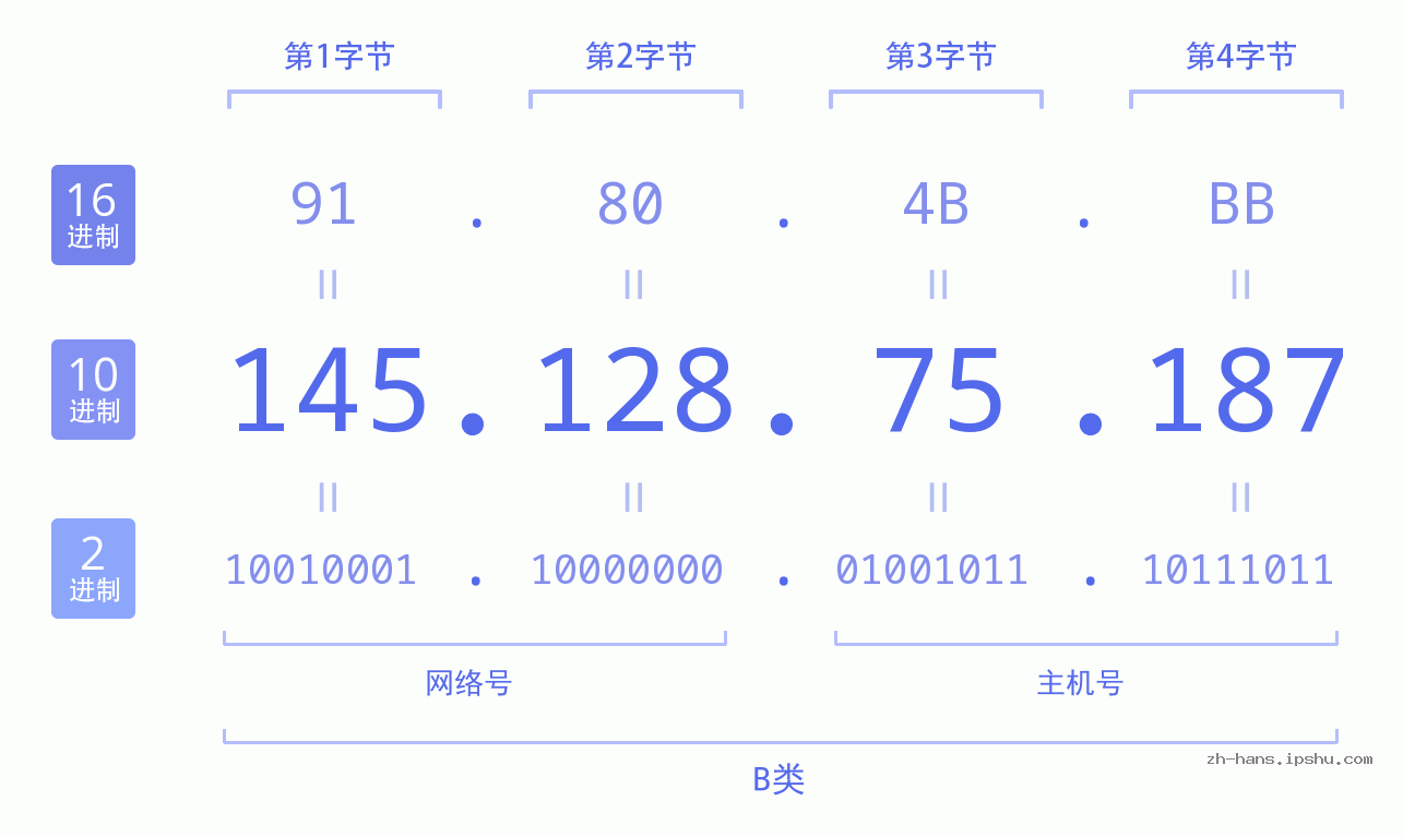 IPv4: 145.128.75.187 网络类型 网络号 主机号