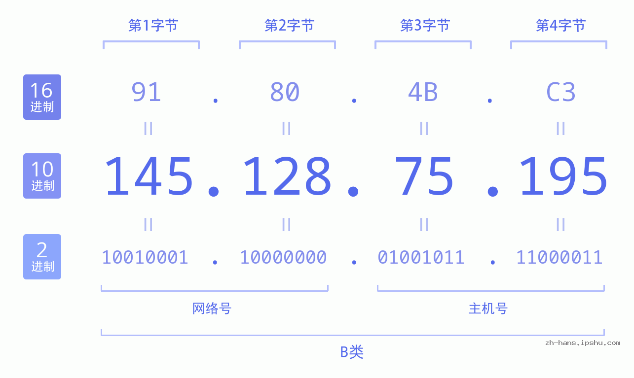 IP地址:145.128.75.195 数据结构图 二进制 十进制 十六进制 IPv4: 145.128.75.195 网络类型 网络号 主机号
