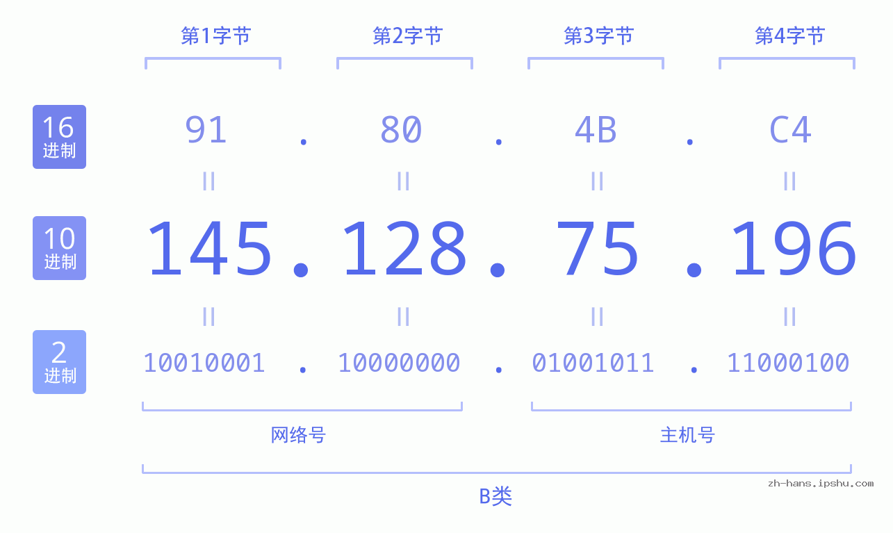 IP地址:145.128.75.196 数据结构图 二进制 十进制 十六进制 IPv4: 145.128.75.196 网络类型 网络号 主机号