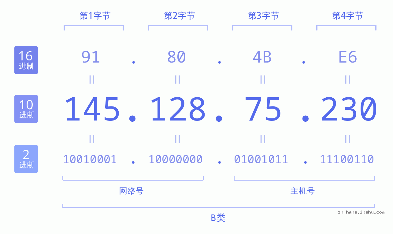IP地址:145.128.75.230 数据结构图 二进制 十进制 十六进制 IPv4: 145.128.75.230 网络类型 网络号 主机号
