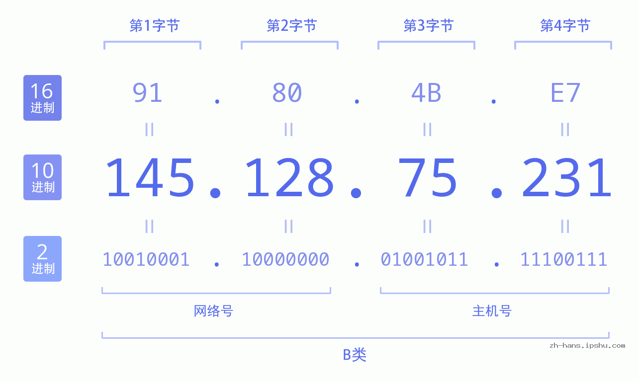IP地址:145.128.75.231 数据结构图 二进制 十进制 十六进制 IPv4: 145.128.75.231 网络类型 网络号 主机号