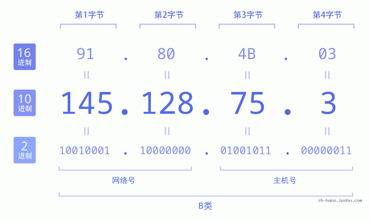 IP地址:145.128.75.3 数据结构图 二进制 十进制 十六进制 IPv4: 145.128.75.3 网络类型 网络号 主机号