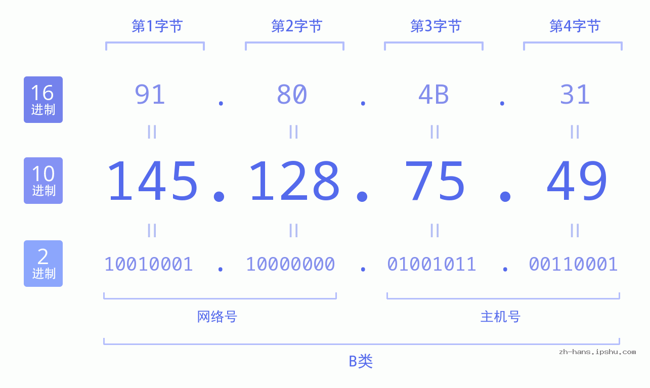 IP地址:145.128.75.49 数据结构图 二进制 十进制 十六进制 IPv4: 145.128.75.49 网络类型 网络号 主机号