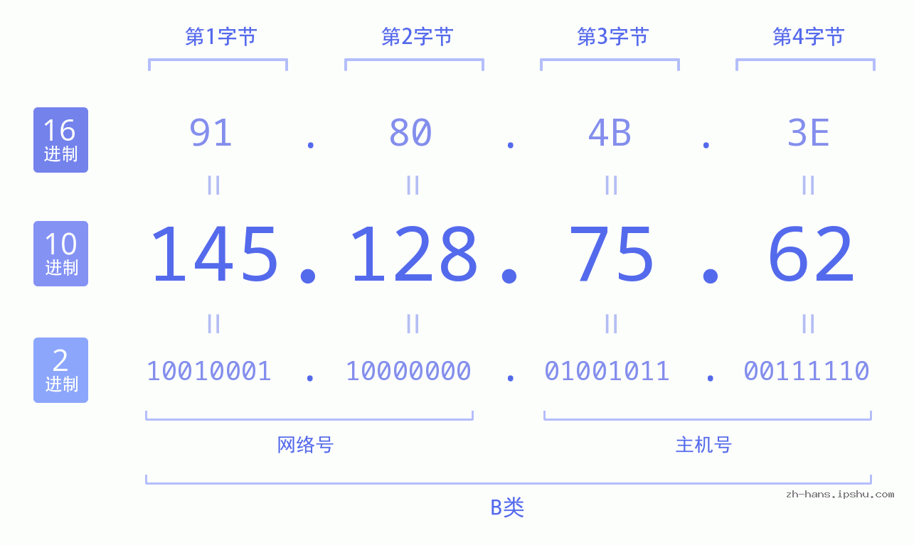 IP地址:145.128.75.62 数据结构图 二进制 十进制 十六进制 IPv4: 145.128.75.62 网络类型 网络号 主机号