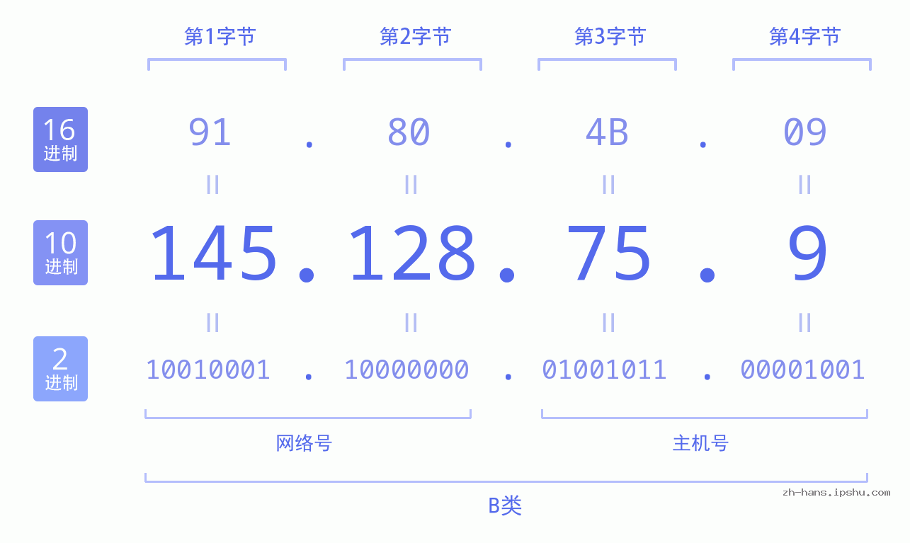 IP地址:145.128.75.9 数据结构图 二进制 十进制 十六进制 IPv4: 145.128.75.9 网络类型 网络号 主机号