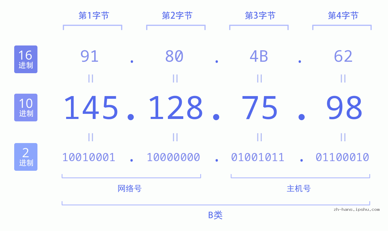 IP地址:145.128.75.98 数据结构图 二进制 十进制 十六进制 IPv4: 145.128.75.98 网络类型 网络号 主机号