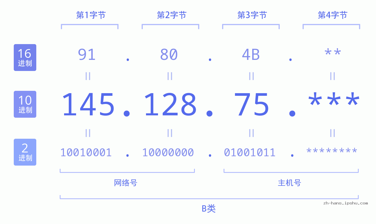 IP地址:145.128.75 数据结构图 二进制 十进制 十六进制 IPv4: 145.128.75 网络类型 网络号 主机号