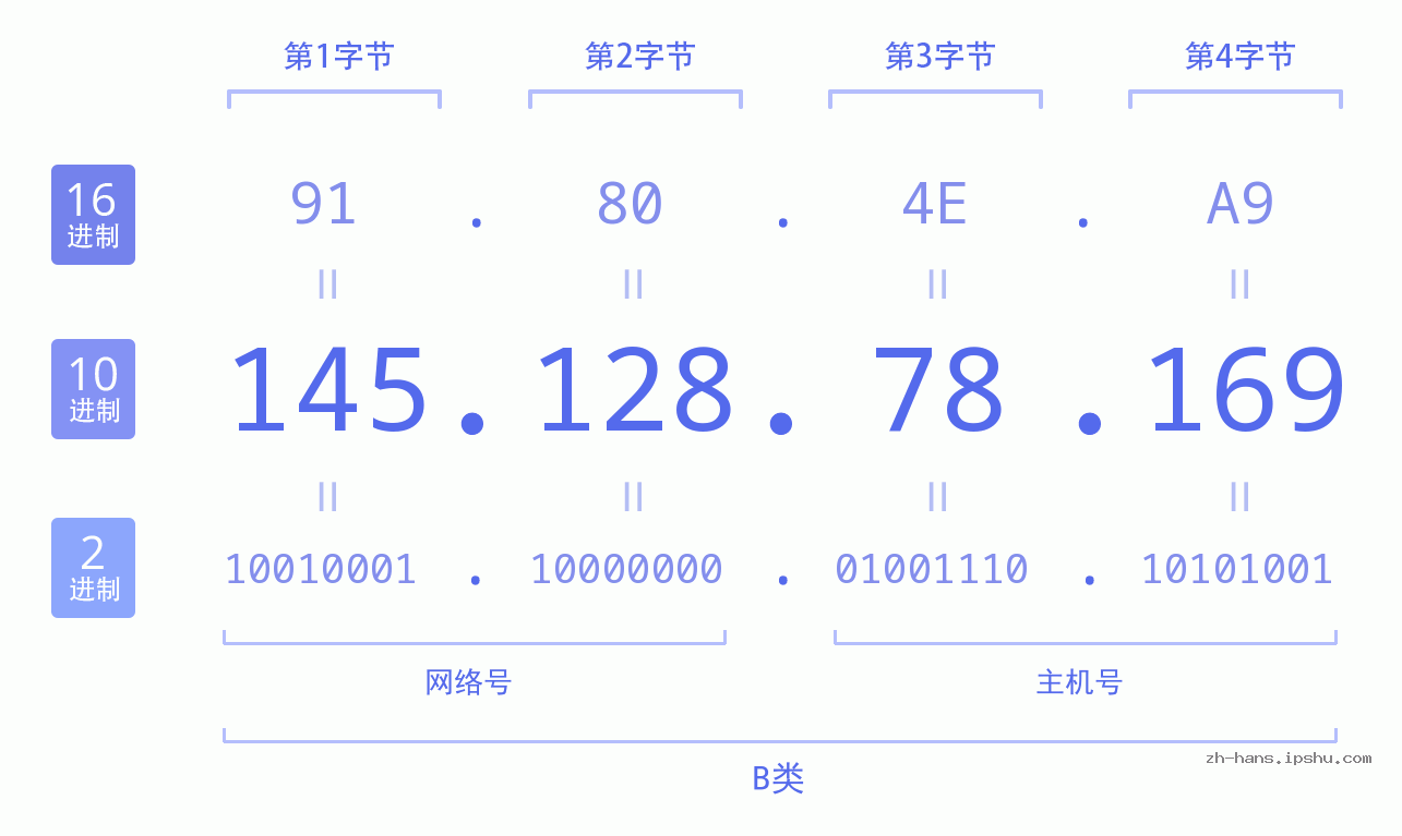 IP地址:145.128.78.169 数据结构图 二进制 十进制 十六进制 IPv4: 145.128.78.169 网络类型 网络号 主机号