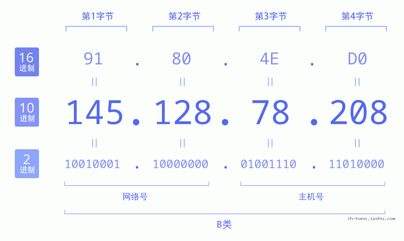 IP地址:145.128.78.208 数据结构图 二进制 十进制 十六进制 IPv4: 145.128.78.208 网络类型 网络号 主机号