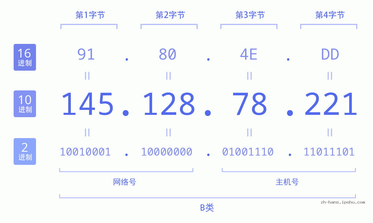 IP地址:145.128.78.221 数据结构图 二进制 十进制 十六进制 IPv4: 145.128.78.221 网络类型 网络号 主机号
