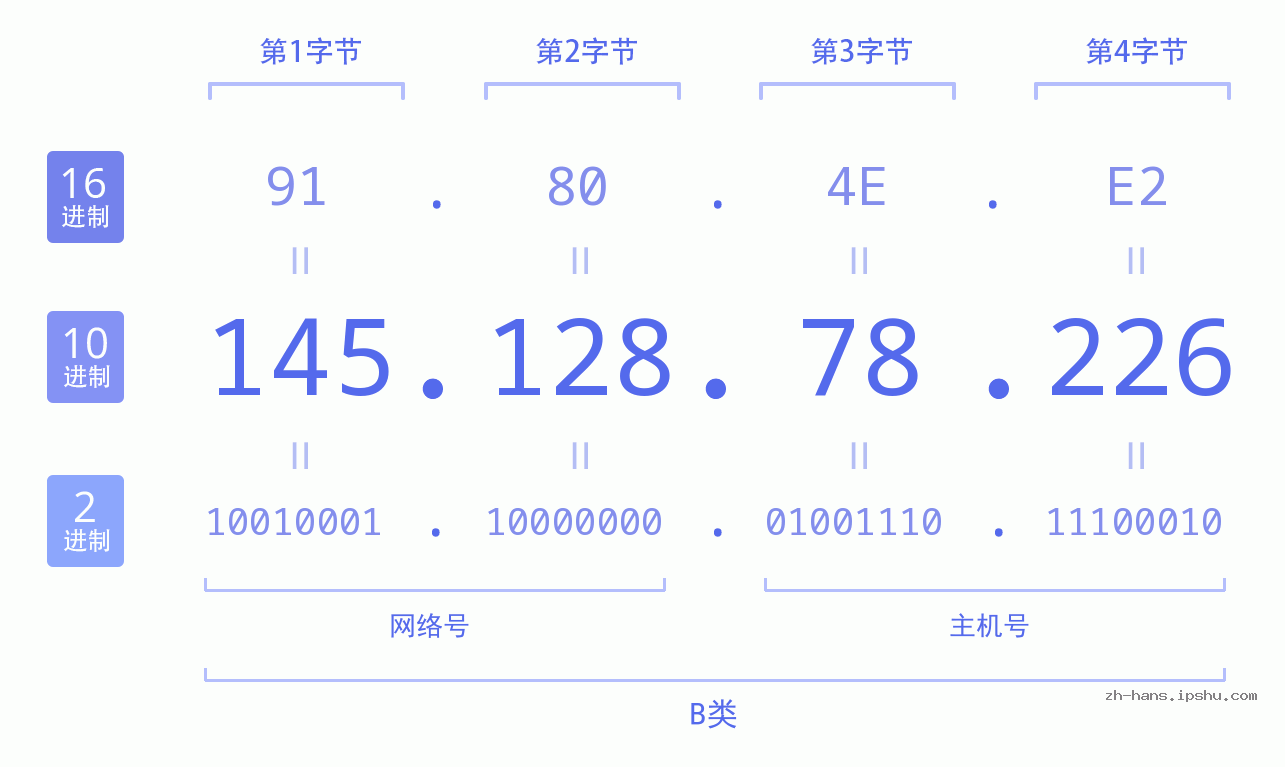 IP地址:145.128.78.226 数据结构图 二进制 十进制 十六进制 IPv4: 145.128.78.226 网络类型 网络号 主机号