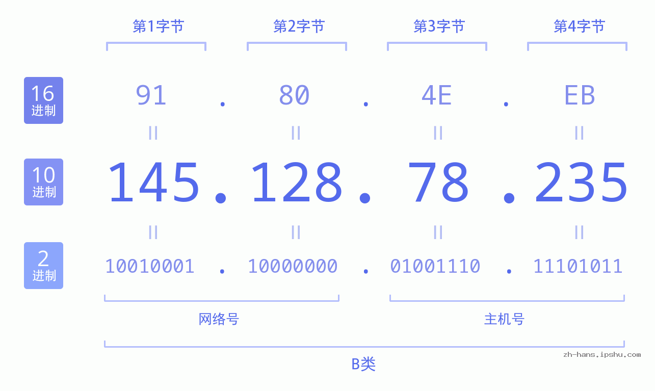 IP地址:145.128.78.235 数据结构图 二进制 十进制 十六进制 IPv4: 145.128.78.235 网络类型 网络号 主机号