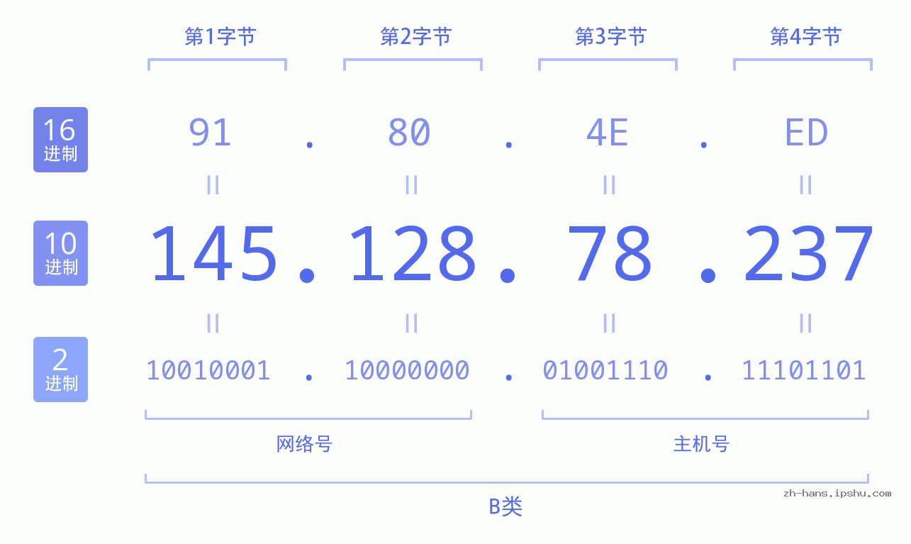 IP地址:145.128.78.237 数据结构图 二进制 十进制 十六进制 IPv4: 145.128.78.237 网络类型 网络号 主机号