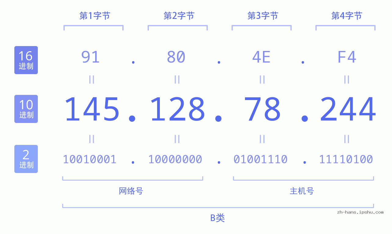 IP地址:145.128.78.244 数据结构图 二进制 十进制 十六进制 IPv4: 145.128.78.244 网络类型 网络号 主机号