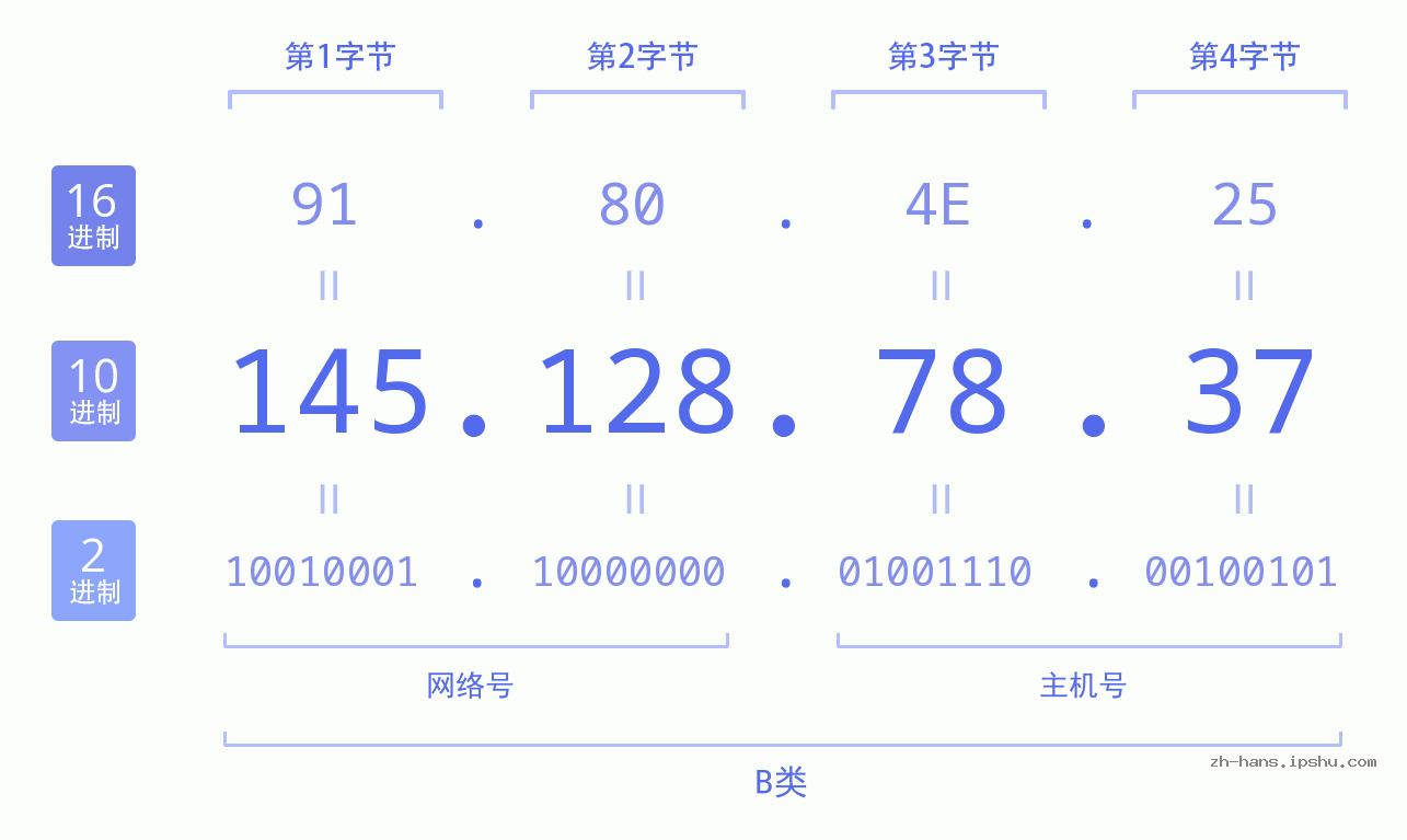 IP地址:145.128.78.37 数据结构图 二进制 十进制 十六进制 IPv4: 145.128.78.37 网络类型 网络号 主机号