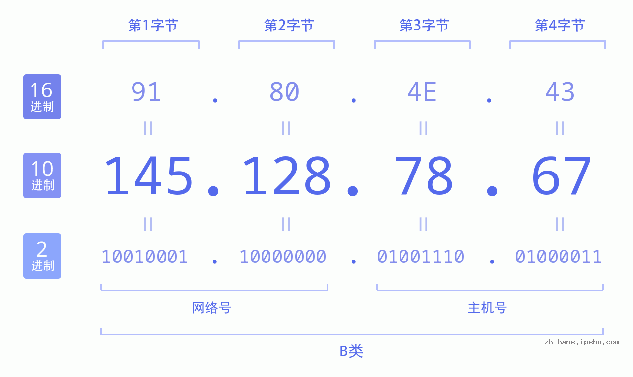 IP地址:145.128.78.67 数据结构图 二进制 十进制 十六进制 IPv4: 145.128.78.67 网络类型 网络号 主机号