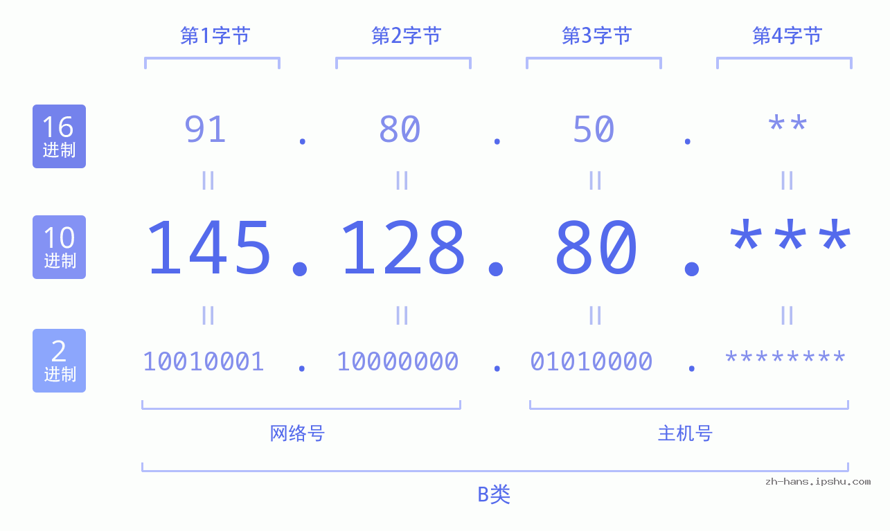 IP地址:145.128.80 数据结构图 二进制 十进制 十六进制 IPv4: 145.128.80 网络类型 网络号 主机号