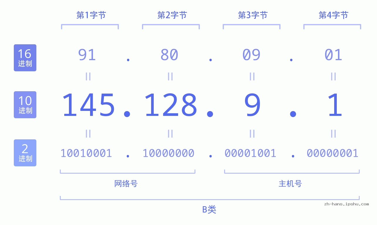 IP地址:145.128.9.1 数据结构图 二进制 十进制 十六进制 IPv4: 145.128.9.1 网络类型 网络号 主机号
