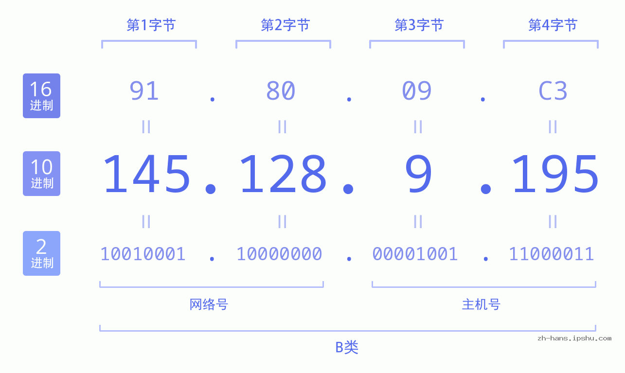 IPv4: 145.128.9.195 网络类型 网络号 主机号