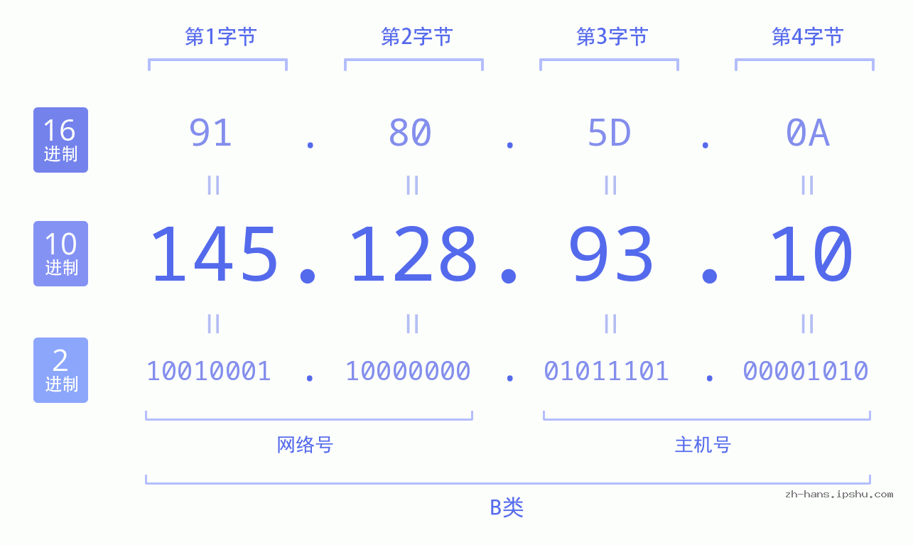 IP地址:145.128.93.10 数据结构图 二进制 十进制 十六进制 IPv4: 145.128.93.10 网络类型 网络号 主机号
