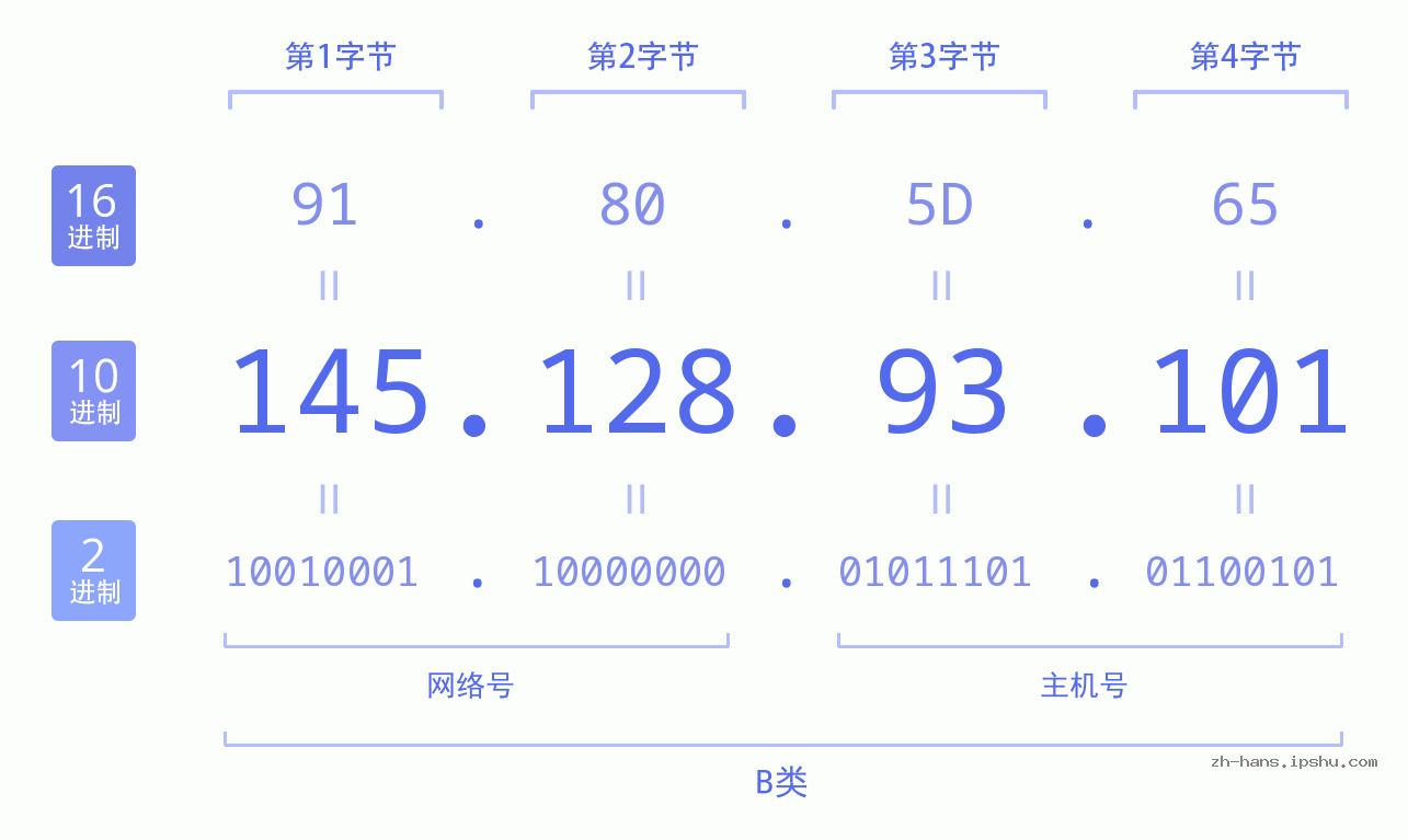 IP地址:145.128.93.101 数据结构图 二进制 十进制 十六进制 IPv4: 145.128.93.101 网络类型 网络号 主机号