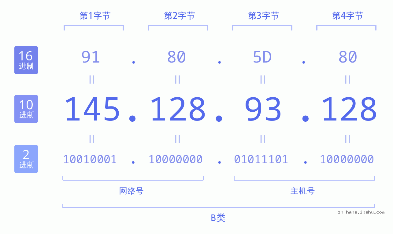 IP地址:145.128.93.128 数据结构图 二进制 十进制 十六进制 IPv4: 145.128.93.128 网络类型 网络号 主机号