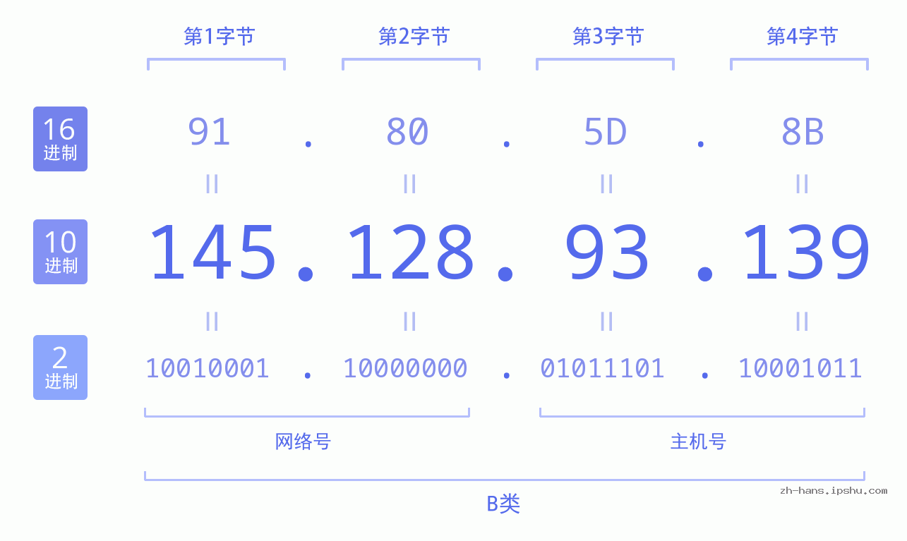 IP地址:145.128.93.139 数据结构图 二进制 十进制 十六进制 IPv4: 145.128.93.139 网络类型 网络号 主机号