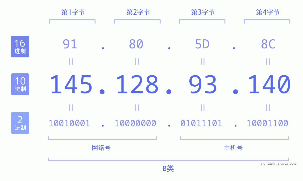 IP地址:145.128.93.140 数据结构图 二进制 十进制 十六进制 IPv4: 145.128.93.140 网络类型 网络号 主机号