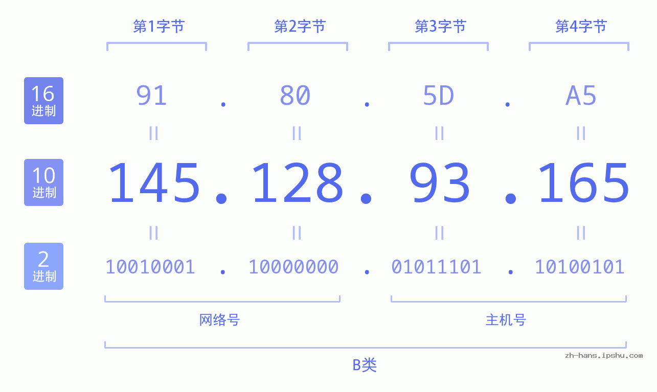IP地址:145.128.93.165 数据结构图 二进制 十进制 十六进制 IPv4: 145.128.93.165 网络类型 网络号 主机号