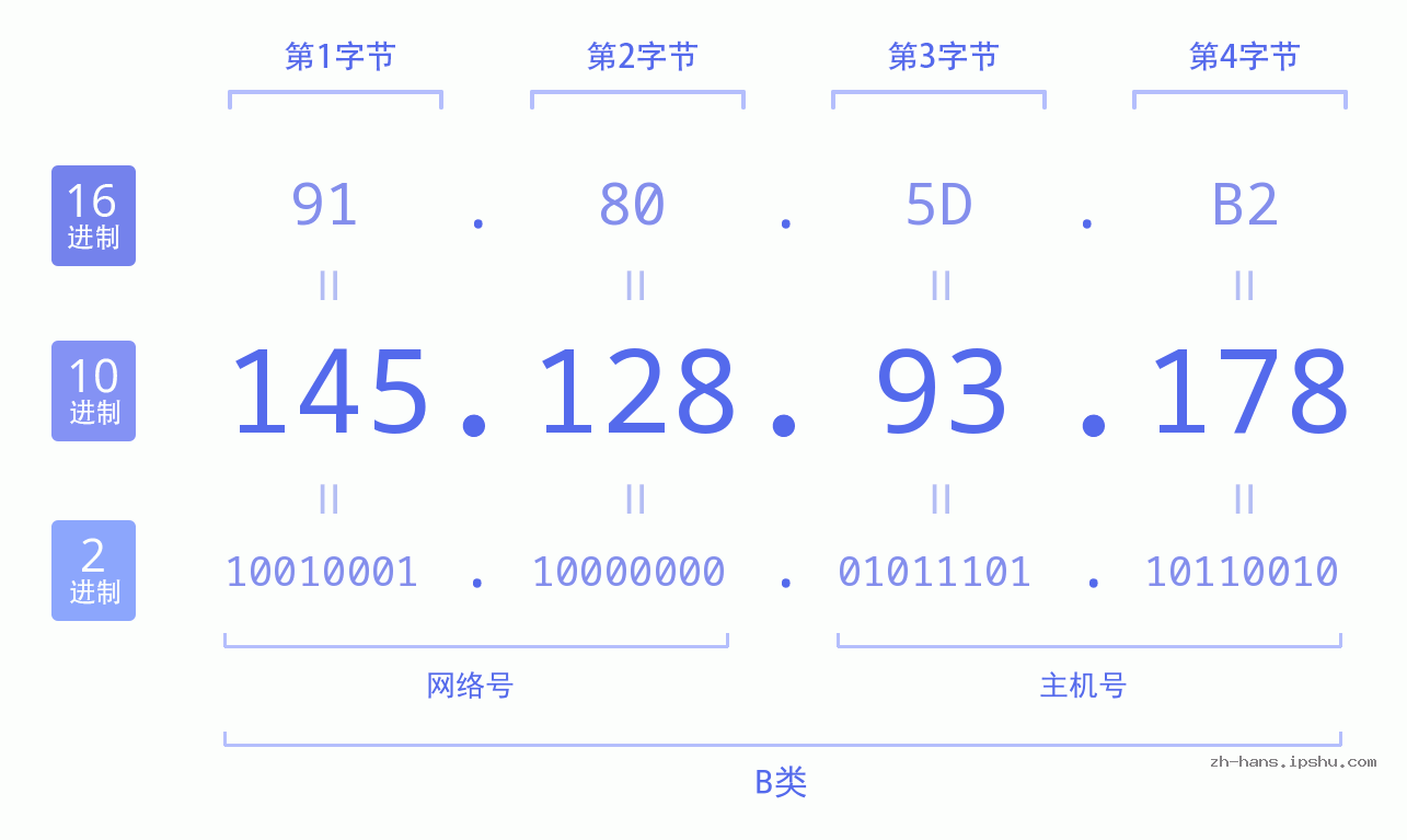 IP地址:145.128.93.178 数据结构图 二进制 十进制 十六进制 IPv4: 145.128.93.178 网络类型 网络号 主机号