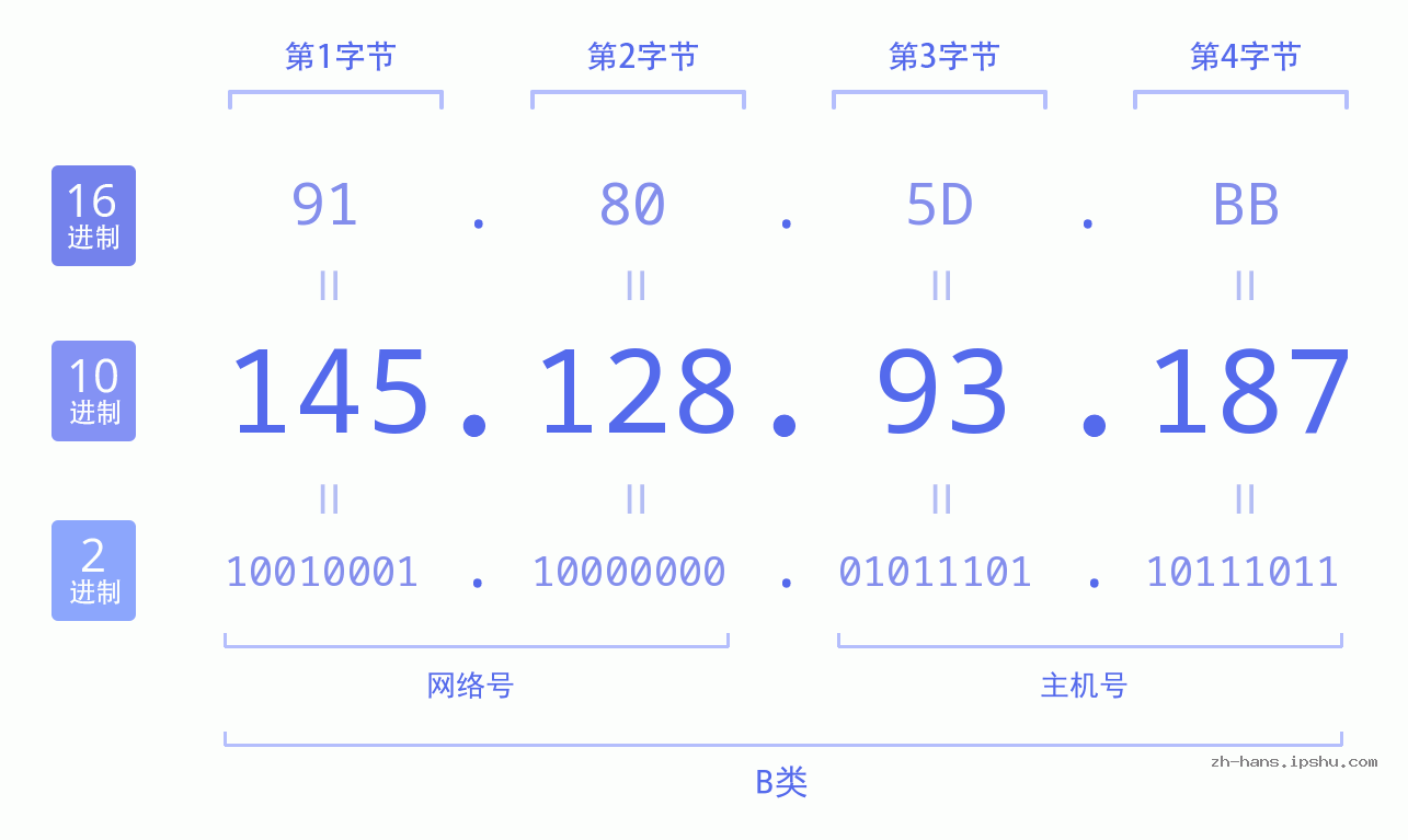 IP地址:145.128.93.187 数据结构图 二进制 十进制 十六进制 IPv4: 145.128.93.187 网络类型 网络号 主机号