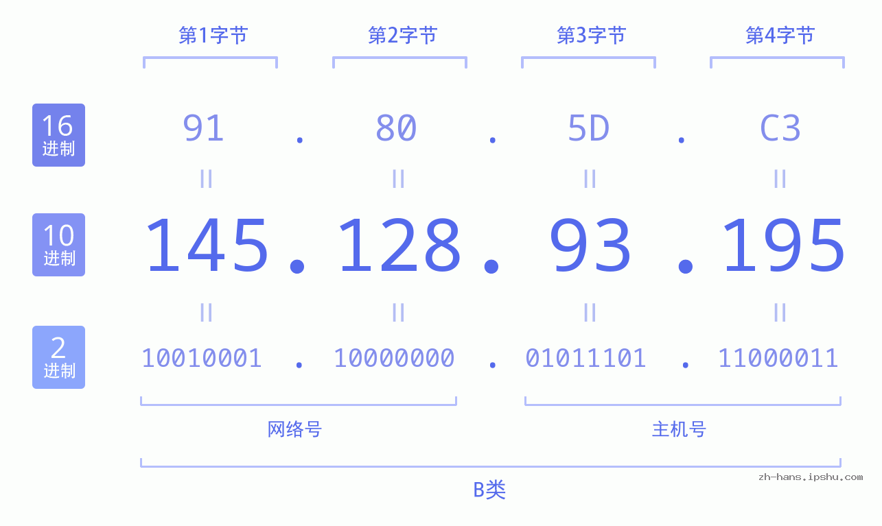 IP地址:145.128.93.195 数据结构图 二进制 十进制 十六进制 IPv4: 145.128.93.195 网络类型 网络号 主机号