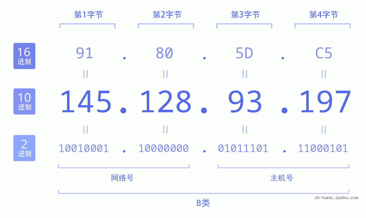 IP地址:145.128.93.197 数据结构图 二进制 十进制 十六进制 IPv4: 145.128.93.197 网络类型 网络号 主机号