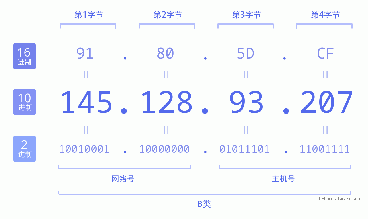 IP地址:145.128.93.207 数据结构图 二进制 十进制 十六进制 IPv4: 145.128.93.207 网络类型 网络号 主机号