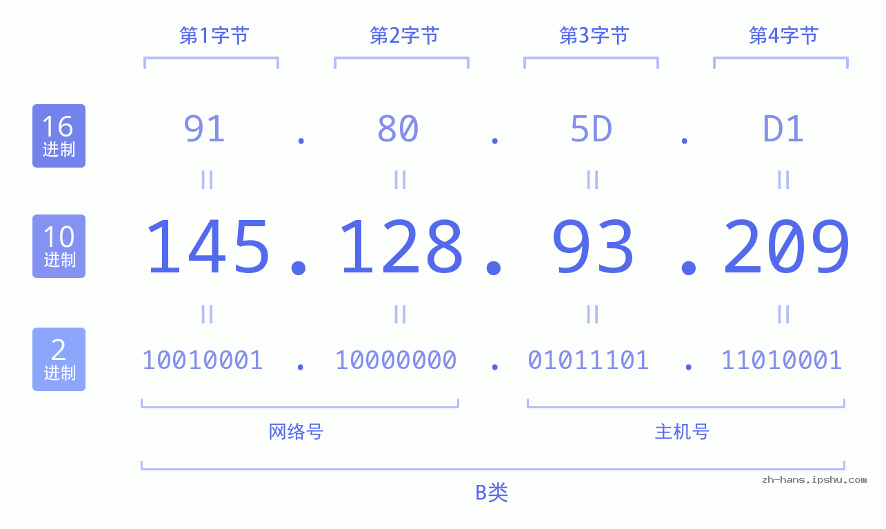 IP地址:145.128.93.209 数据结构图 二进制 十进制 十六进制 IPv4: 145.128.93.209 网络类型 网络号 主机号