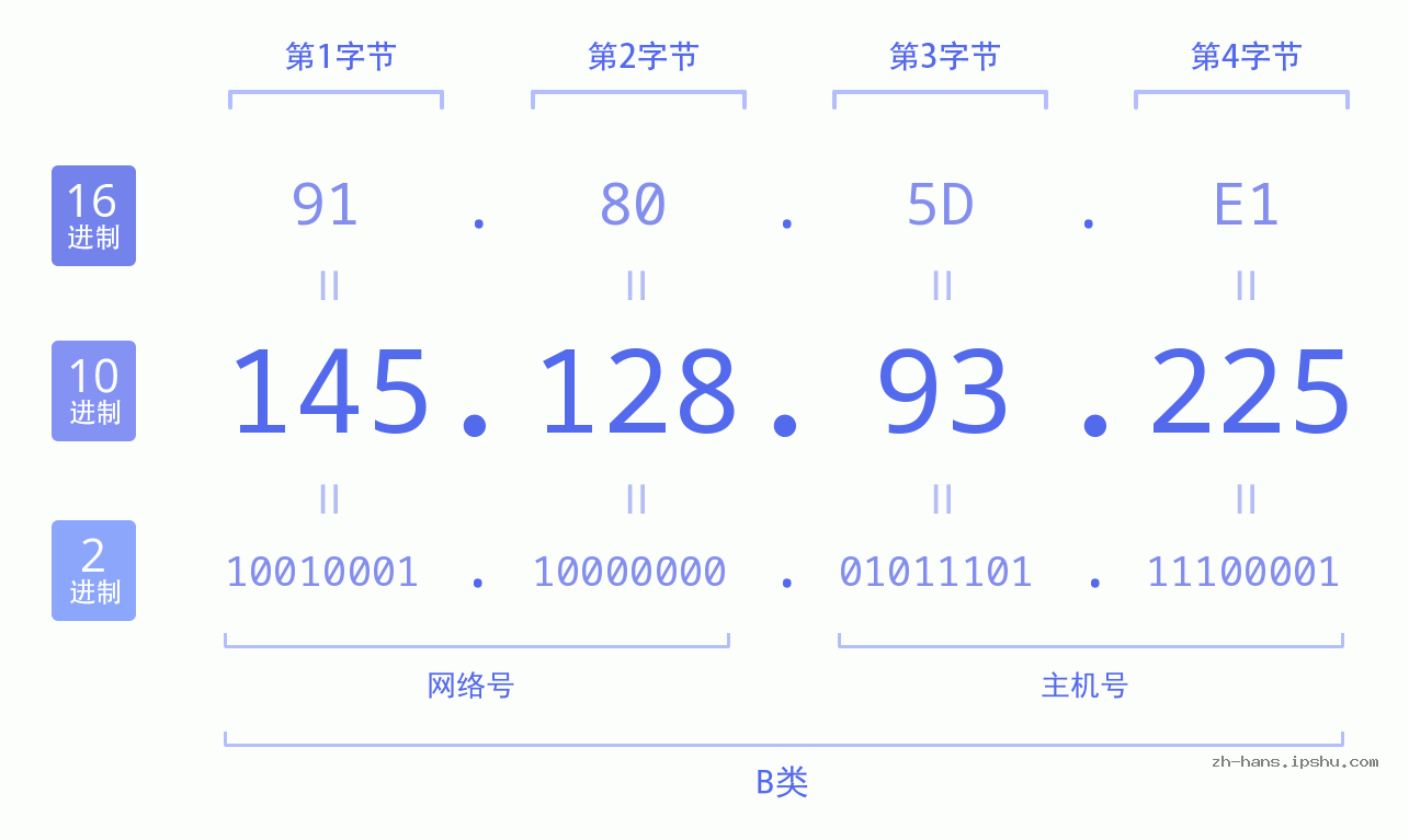 IP地址:145.128.93.225 数据结构图 二进制 十进制 十六进制 IPv4: 145.128.93.225 网络类型 网络号 主机号