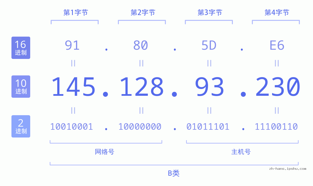 IP地址:145.128.93.230 数据结构图 二进制 十进制 十六进制 IPv4: 145.128.93.230 网络类型 网络号 主机号