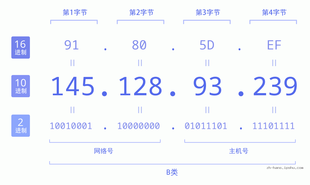 IPv4: 145.128.93.239 网络类型 网络号 主机号