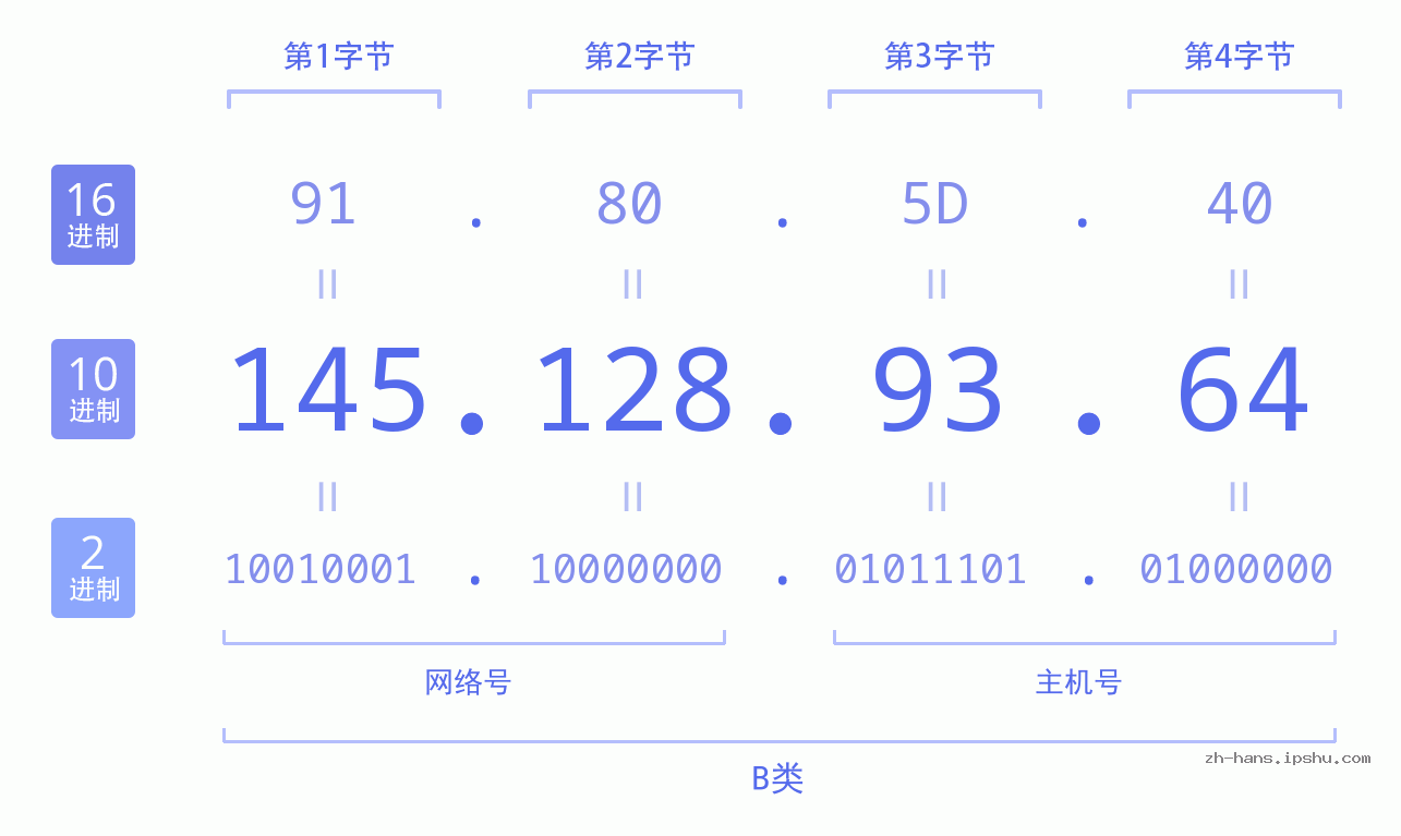 IP地址:145.128.93.64 数据结构图 二进制 十进制 十六进制 IPv4: 145.128.93.64 网络类型 网络号 主机号