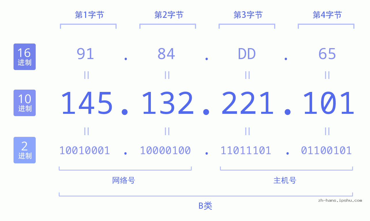IP地址:145.132.221.101 数据结构图 二进制 十进制 十六进制 IPv4: 145.132.221.101 网络类型 网络号 主机号
