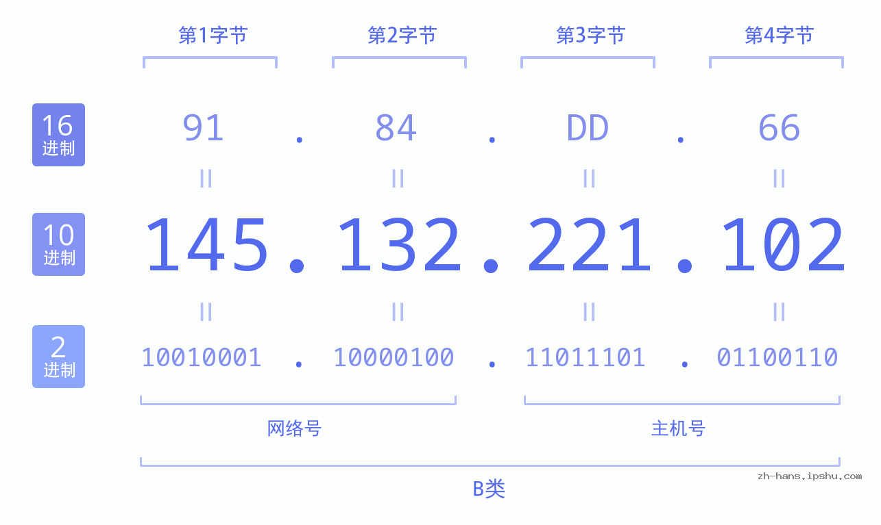 IP地址:145.132.221.102 数据结构图 二进制 十进制 十六进制 IPv4: 145.132.221.102 网络类型 网络号 主机号