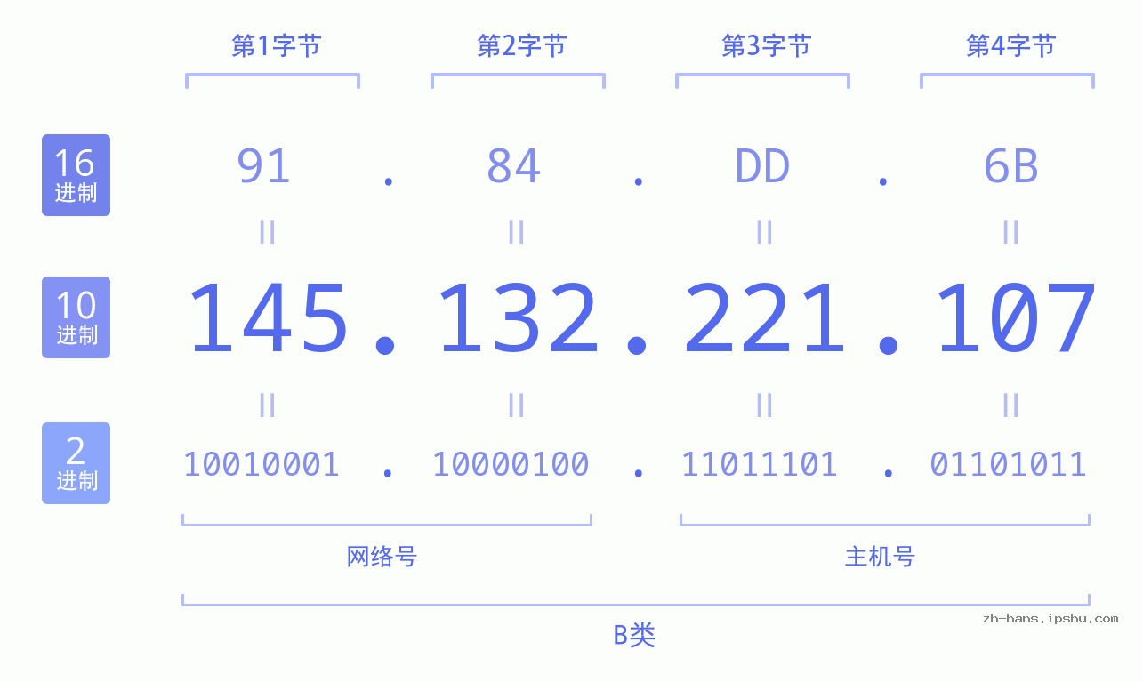 IP地址:145.132.221.107 数据结构图 二进制 十进制 十六进制 IPv4: 145.132.221.107 网络类型 网络号 主机号