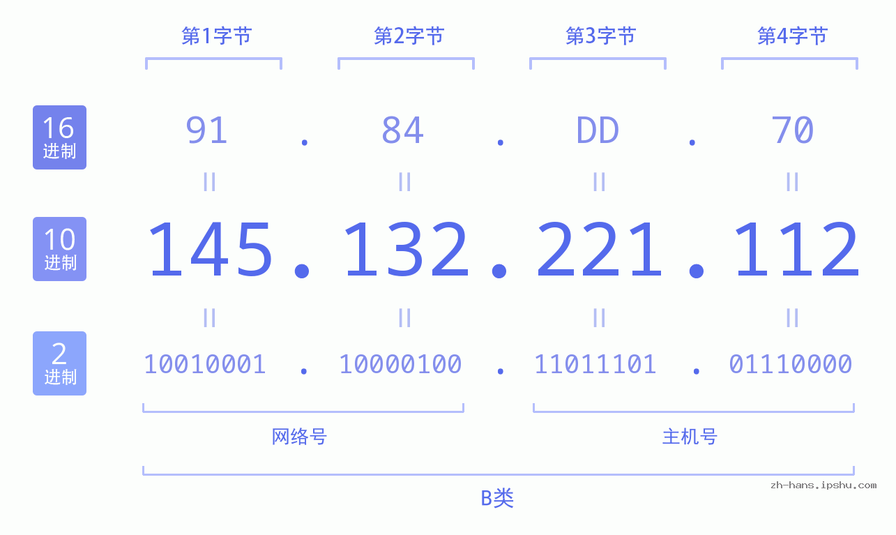 IP地址:145.132.221.112 数据结构图 二进制 十进制 十六进制 IPv4: 145.132.221.112 网络类型 网络号 主机号