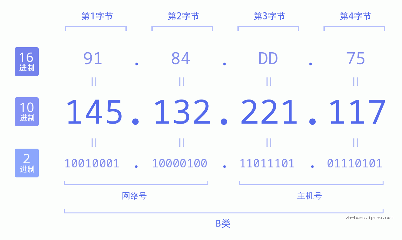 IP地址:145.132.221.117 数据结构图 二进制 十进制 十六进制 IPv4: 145.132.221.117 网络类型 网络号 主机号