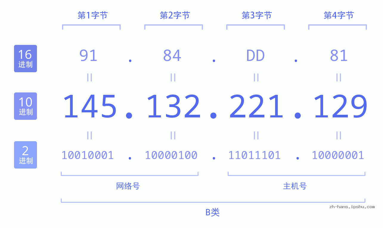 IP地址:145.132.221.129 数据结构图 二进制 十进制 十六进制 IPv4: 145.132.221.129 网络类型 网络号 主机号
