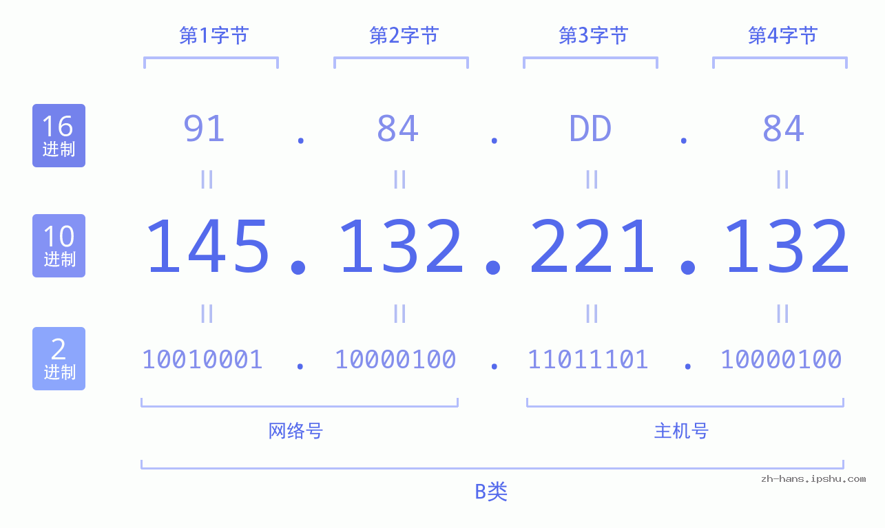 IP地址:145.132.221.132 数据结构图 二进制 十进制 十六进制 IPv4: 145.132.221.132 网络类型 网络号 主机号