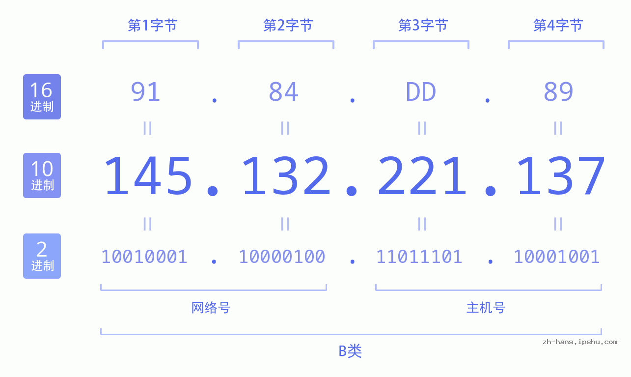 IP地址:145.132.221.137 数据结构图 二进制 十进制 十六进制 IPv4: 145.132.221.137 网络类型 网络号 主机号