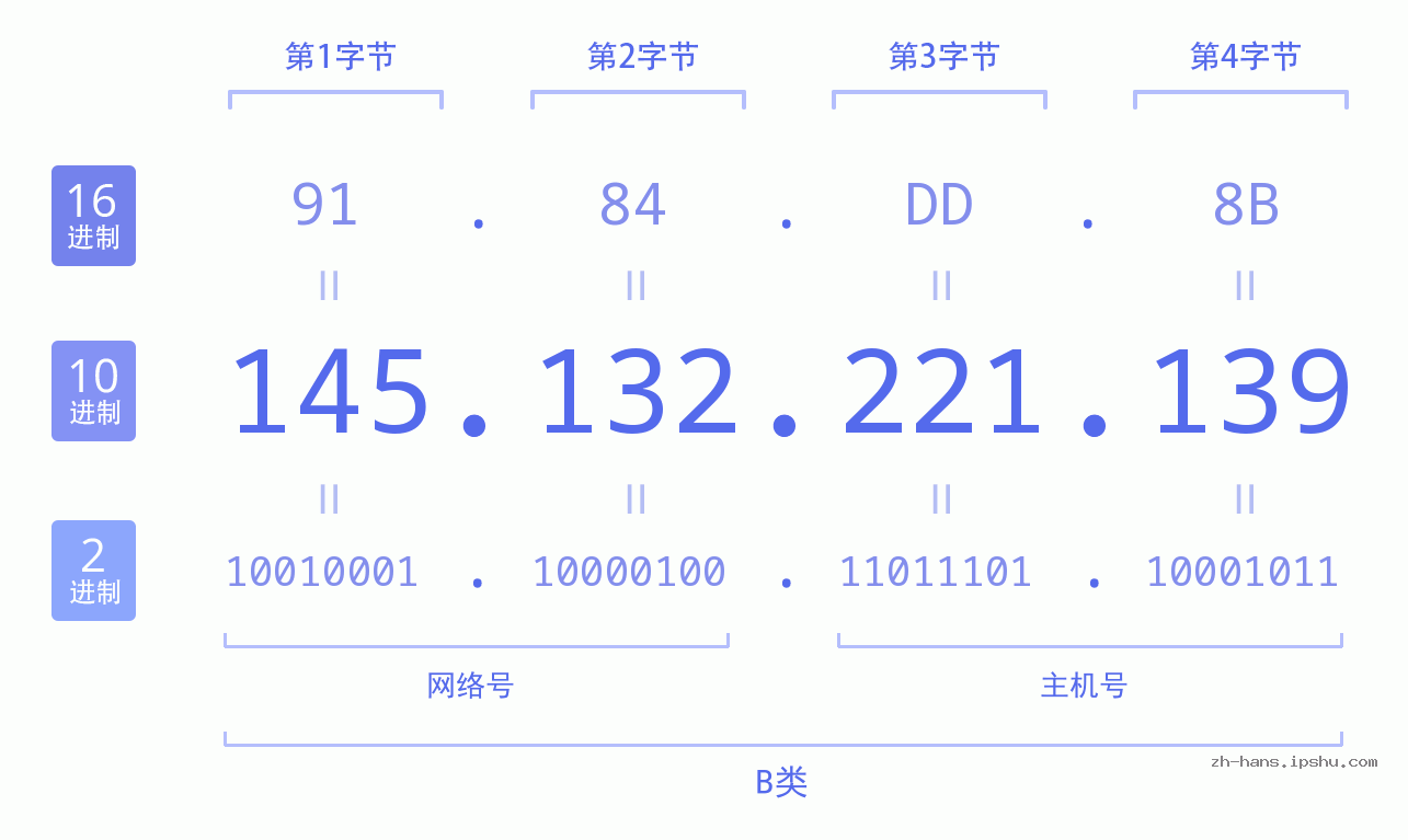 IP地址:145.132.221.139 数据结构图 二进制 十进制 十六进制 IPv4: 145.132.221.139 网络类型 网络号 主机号